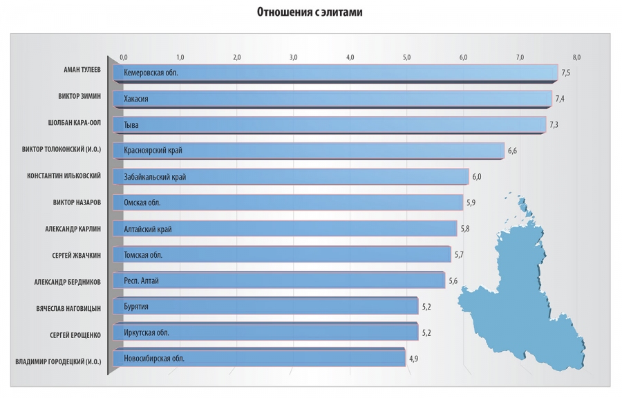 рейтинг эффективности губернаторов Сибири работа с элитами