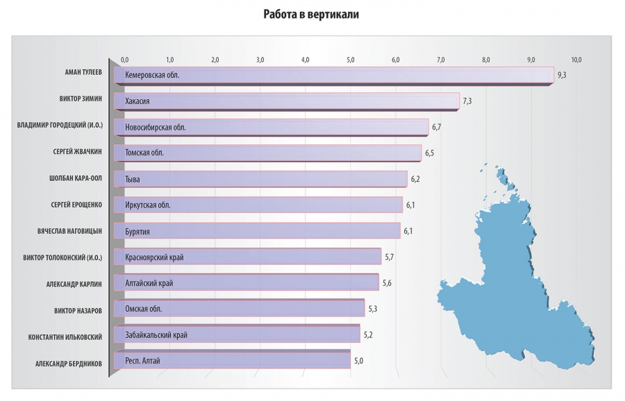 рейтинг эффективности губернаторов Сибири