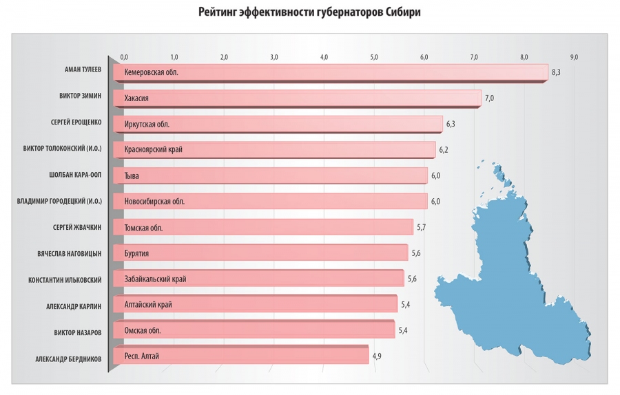 рейтинг губернаторов Сибири Павел Клачков