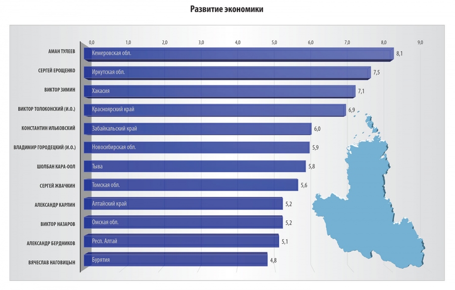 рейтинг губернаторов Сибири экономика
